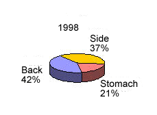 1998 Infant Sleep Position